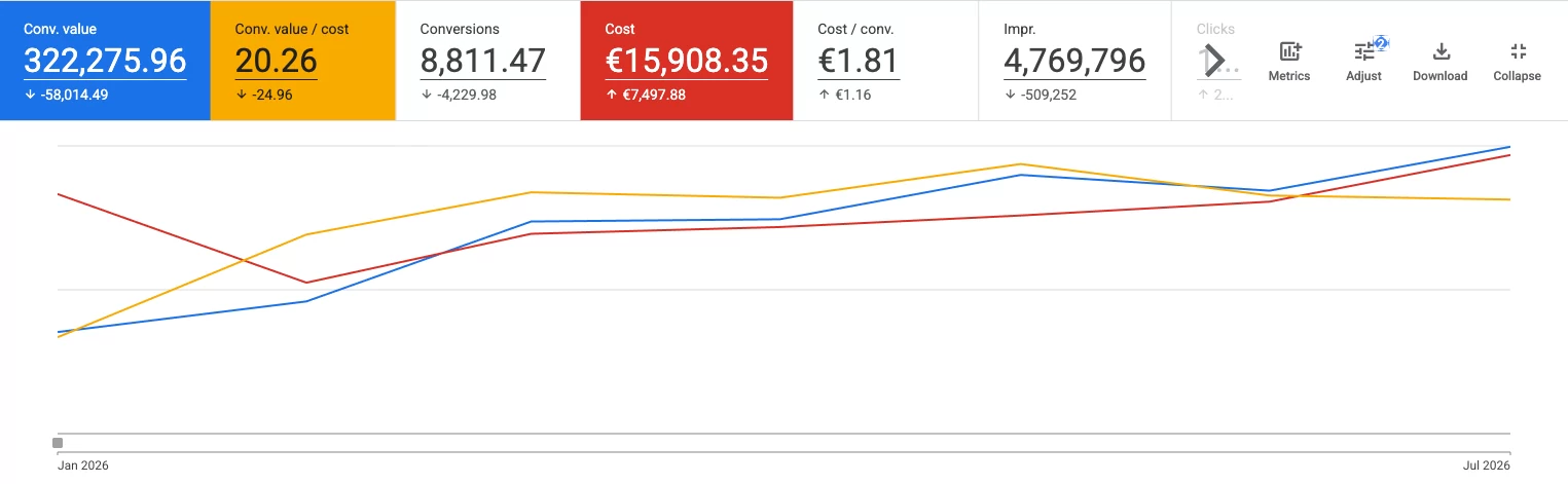 Oil-Stores Google Ads performance results
