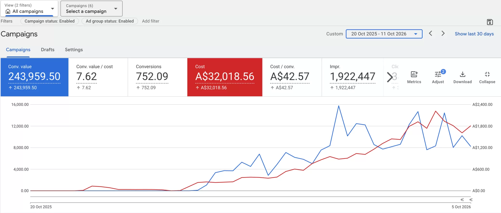 Resource Electrical Google Ads dashboard, Oct 20, 2025 to Oct 11, 2026: 243,959.50 conversion value, A$32,018.56 cost, 7.62 conversion value per cost and 752.09 conversions