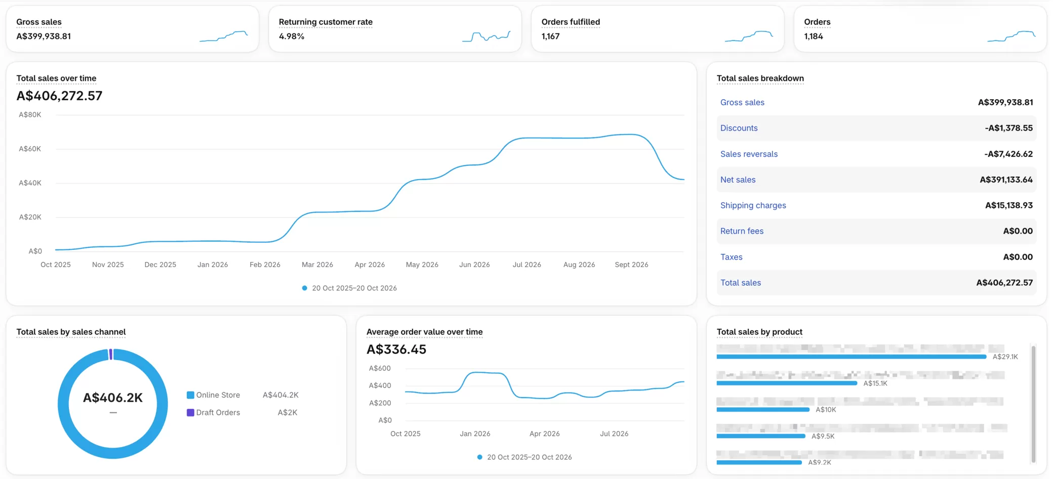 Resource Electrical Shopify Analytics, Oct 20, 2025 to Oct 20, 2026: A$406,272.57 total sales, 1,184 orders and monthly sales rising from under A$10K to about A$68K