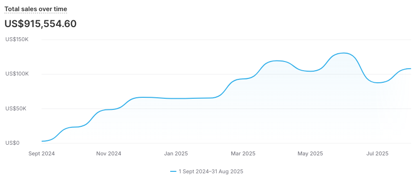 Total sales showing upward growth